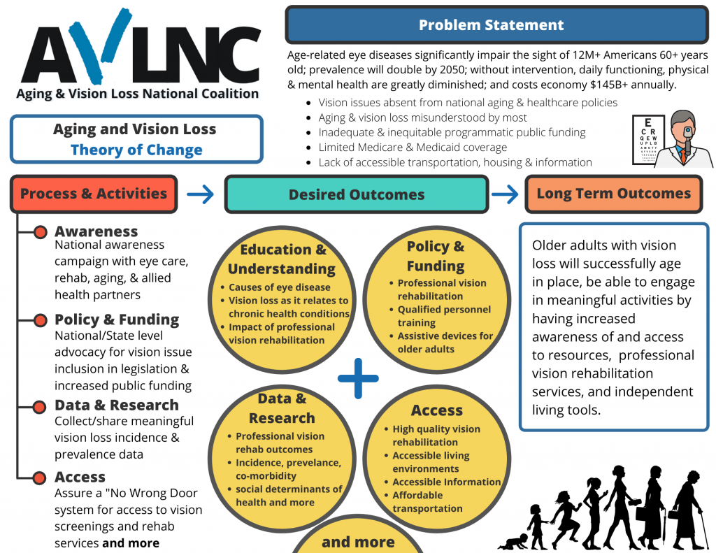 preview of the avlnc theory of change document - click to download a text version
