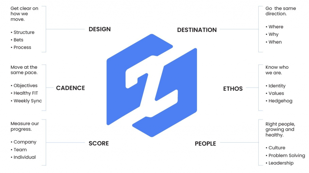 a layout graphic showing the six critical business areas: design, cadence, score, destination, ethos, and people
